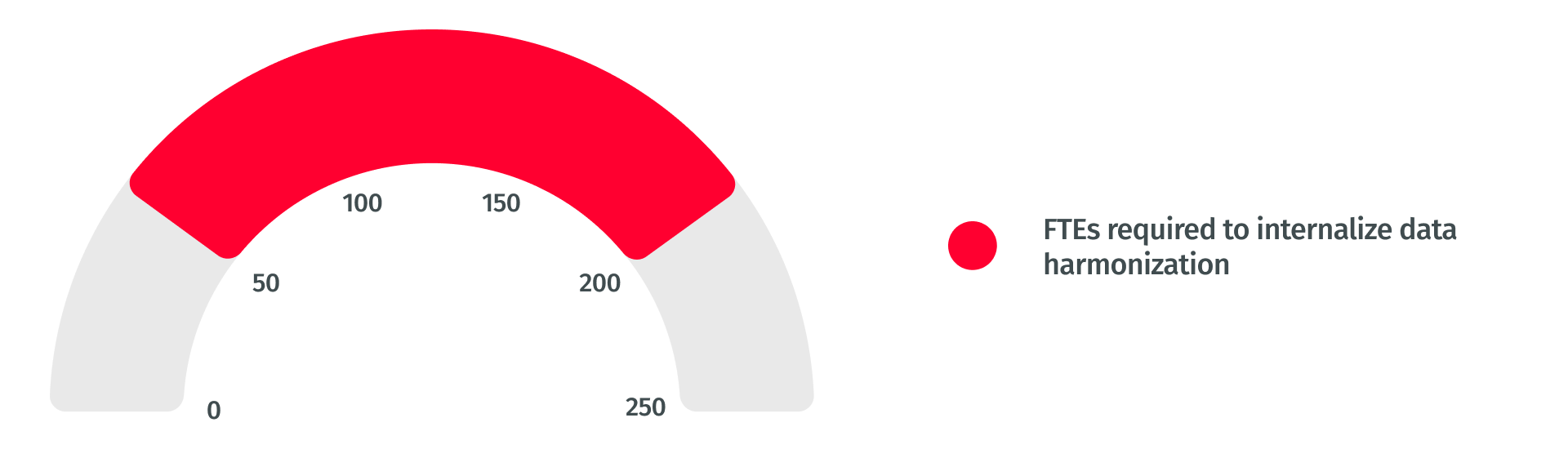 FTEs required to internalize harmonization FTEs required to internalize harmonization