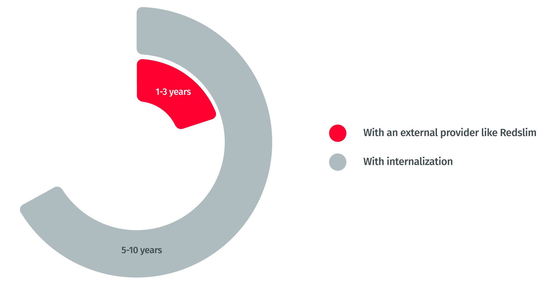 Time required to internalize harmonization Time required to internalize harmonization