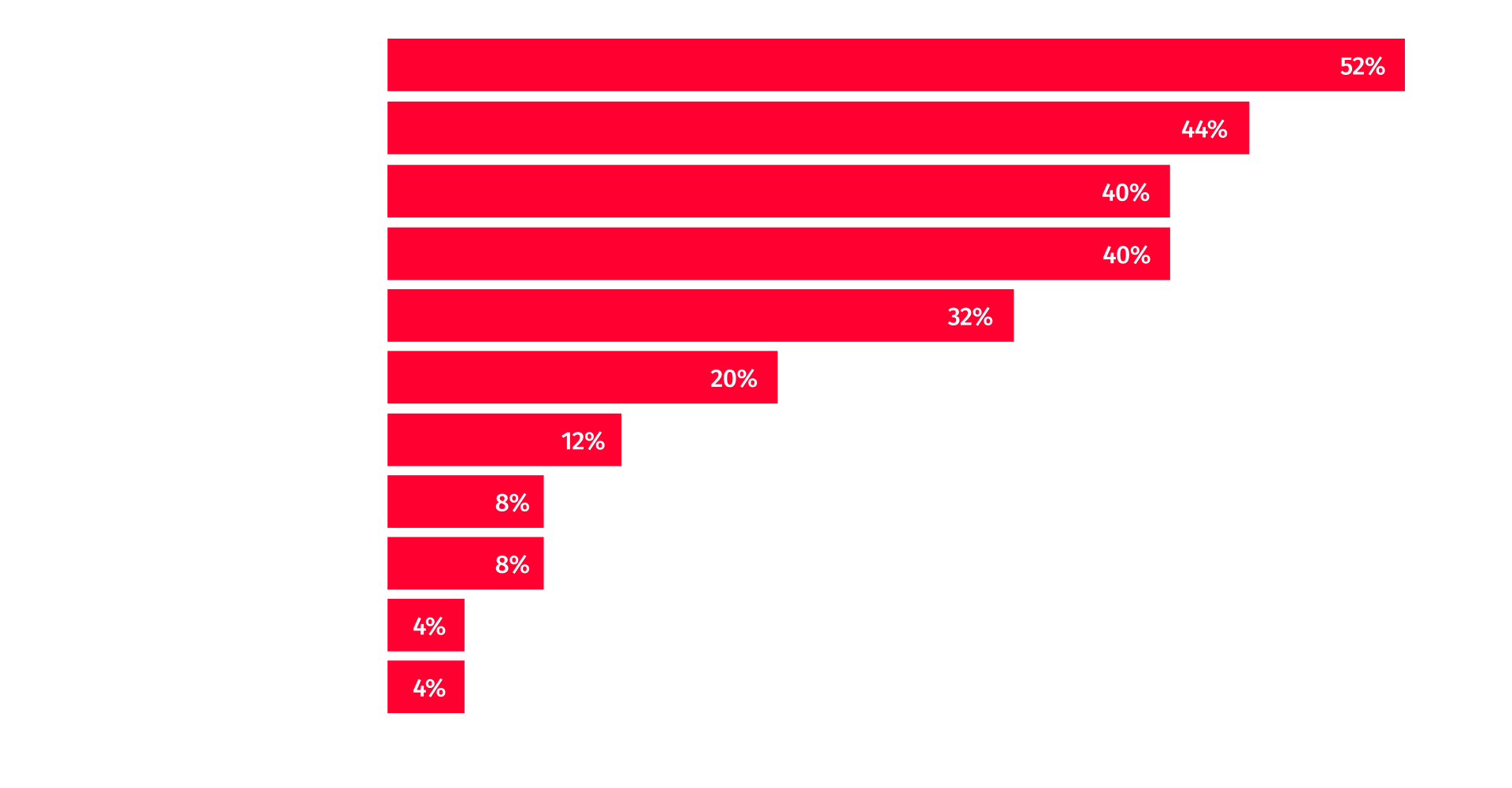 Top use cases for data harmonization Top use cases for data harmonization